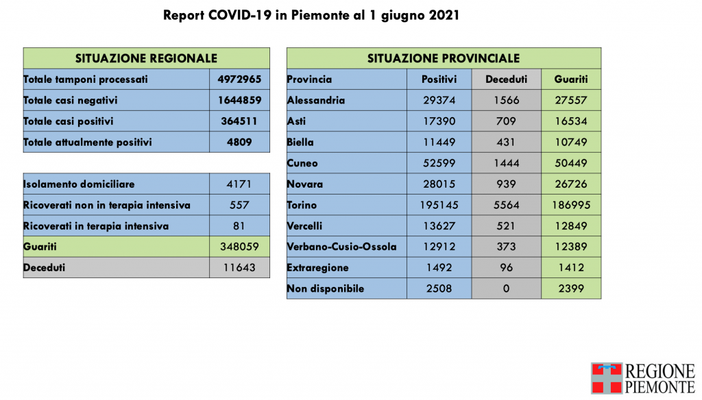 Covid: 364.511 contagi, 11.643 decessi, 348.059 pazienti guariti